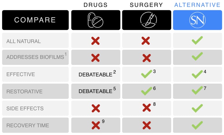 Chart comparing sinus drugs, surgery and the Sinus Ninja naturopathic alternative